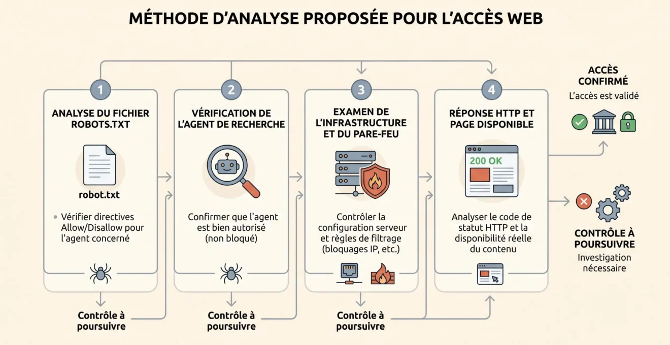 Schéma montrant les étapes de vérification de l’accès du robot de recherche aux pages d’un site